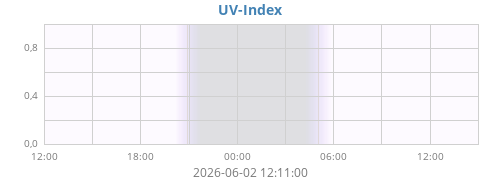 dayUV
