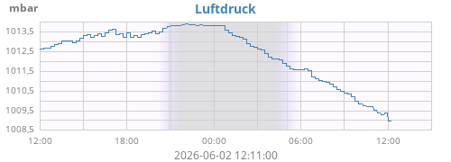 daybarometer