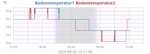 daytempsoil
