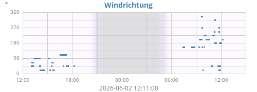 daywinddir