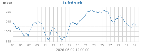 monthbarometer