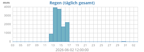 monthrain