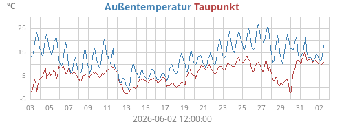 monthtempdew