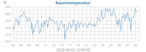 monthtempin