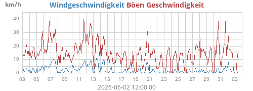 monthwind