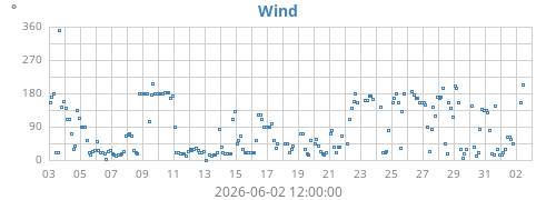 monthwinddir