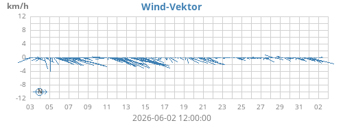 monthwindvec