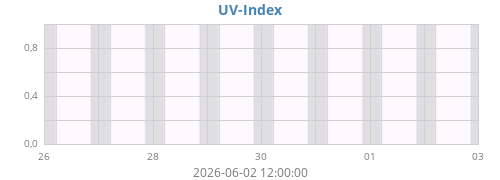 weekUV