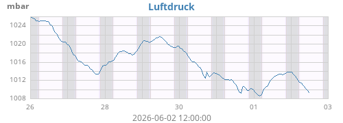 weekbarometer