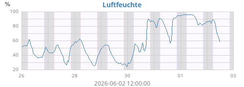 weekhum
