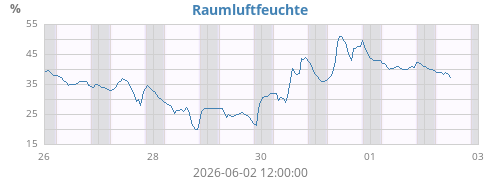 weekhumin