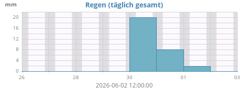 weekrain