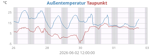 weektempdew