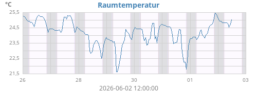 weektempin