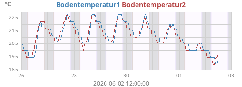 weektempsoil