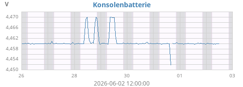 weekvolt