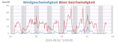 weekwind