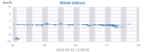 weekwindvec