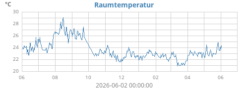 yeartempin