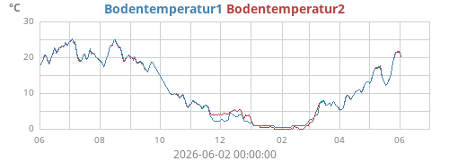 yeartempsoil