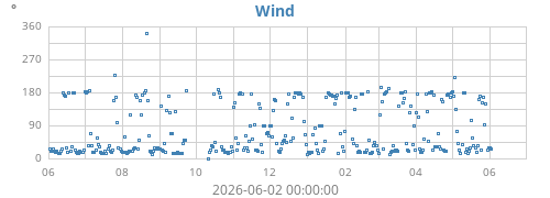 yearwinddir