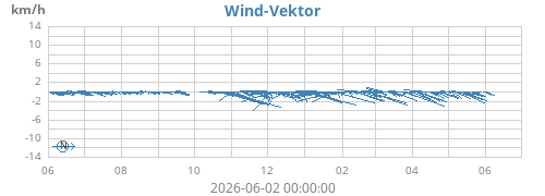 yearwindvec